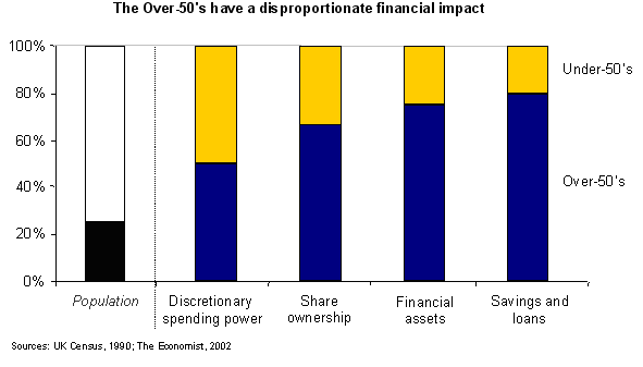 Graph demonstrating that the over-50s have a disproporitionate financial impact