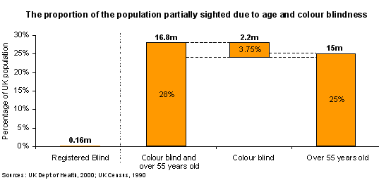 Graph showing that the number of people with visual impairment due to old age or colour blindness is much larger than the number of people registered blind